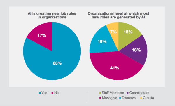 Four out of five organisations say AI has created new roles. SOURCE: Capgemini Digital Transformation Institute, State of AI survey